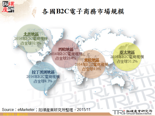 各國B2C電子商務市場規模