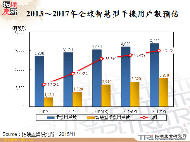 2013～2017年全球智慧型手機用戶數預估