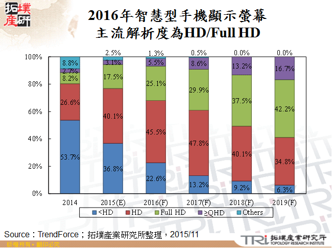 2016年智慧型手機顯示螢幕主流解析度為HD/Full HD