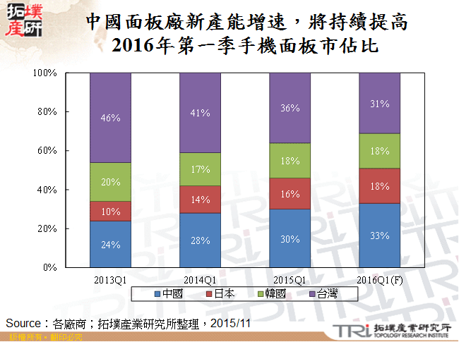 中國面板廠新產能增速，將持續提高2016年第一季手機面板市佔比