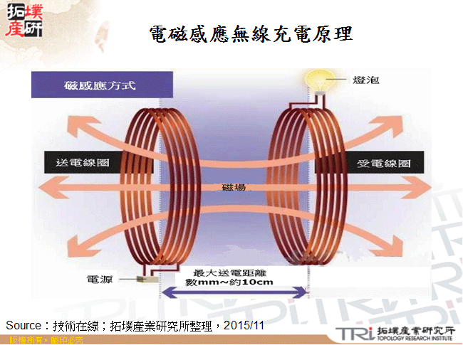 電磁感應無線充電原理