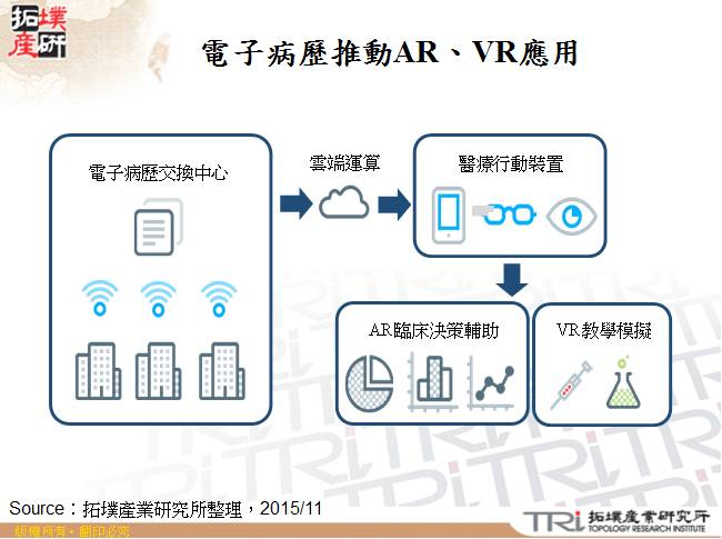 電子病歷推動AR和VR應用