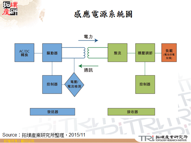 感應電源系統圖