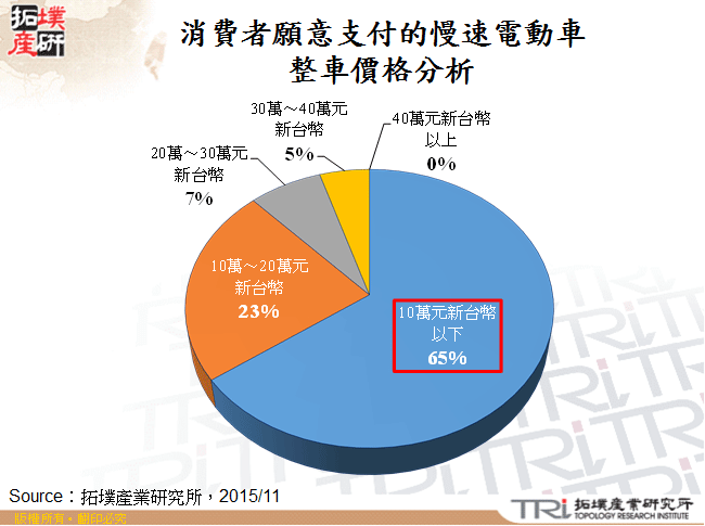 消費者願意支付的慢速電動車整車價格分析