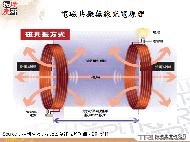 電磁共振無線充電原理