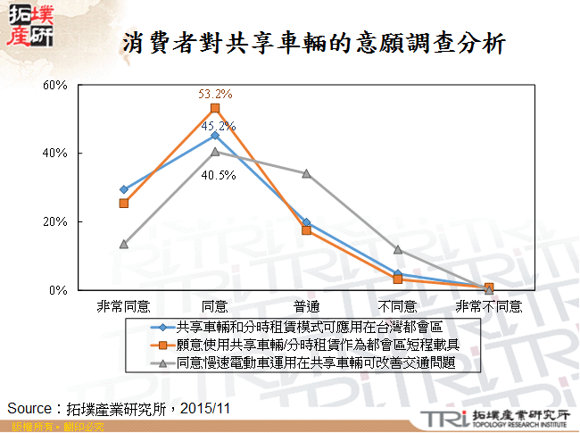 消費者對共享車輛的意願調查分析