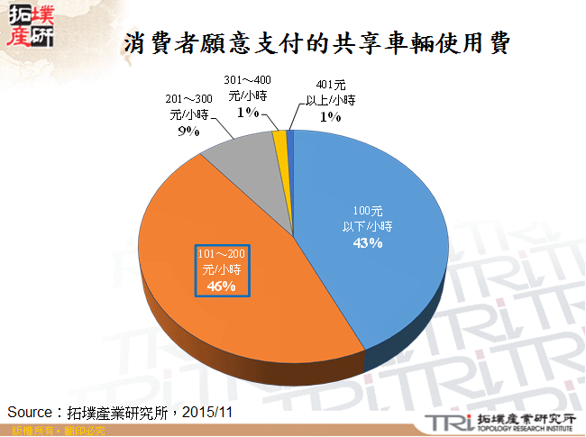 消費者願意支付的共享車輛使用費