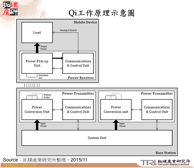 Qi工作原理示意圖