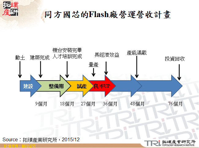 同方國芯的Flash廠營運營收計畫