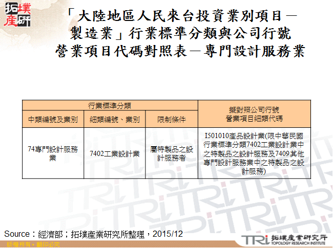 「大陸地區人民來台投資業別項目－製造業」行業標準分類與公司行號營業項目代碼對照表－專門設計服務業