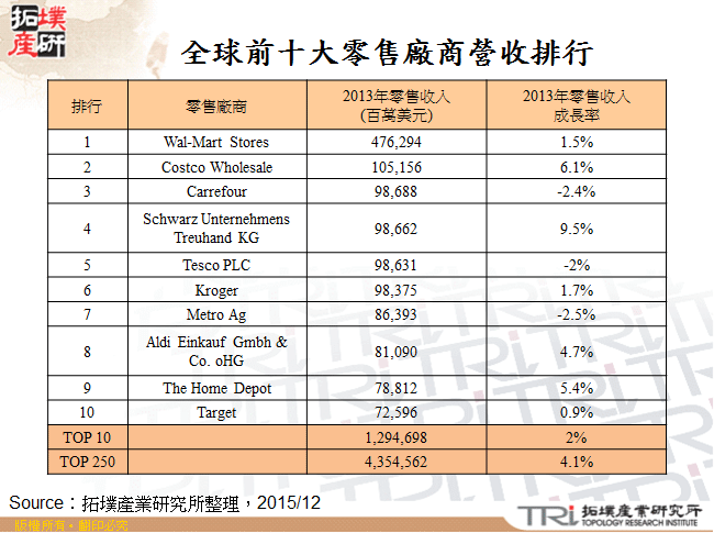 全球前十大零售廠商營收排行