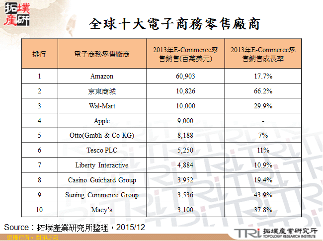 全球十大電子商務零售廠商