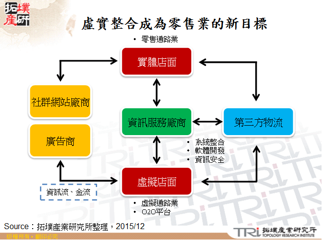 零售廠商的轉型