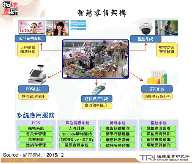 智慧零售架構