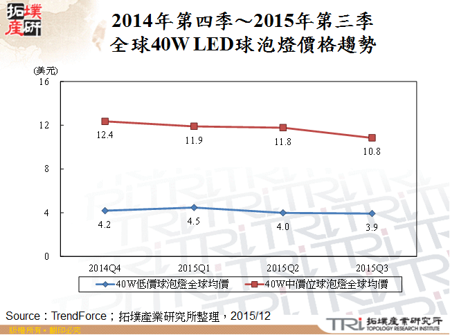 2014年第四季～2015年第三季全球40W LED球泡燈價格趨勢