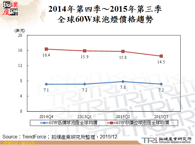 2014年第四季～2015年第三季全球60W球泡燈價格趨勢