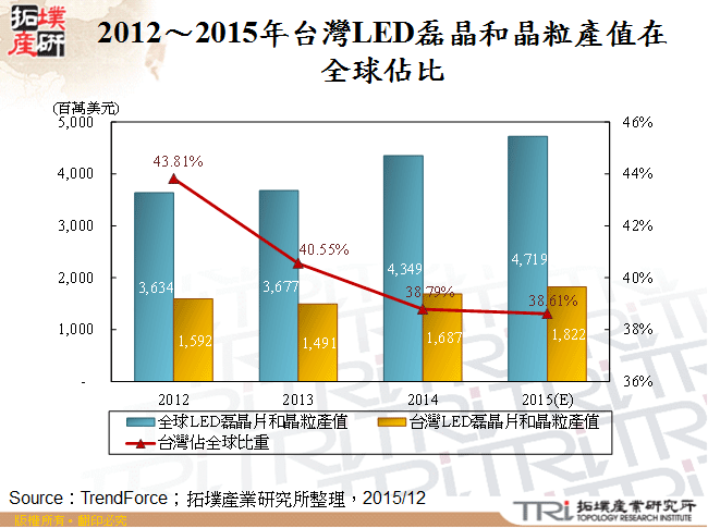 2012～2015年台灣LED磊晶和晶粒產值在全球佔比