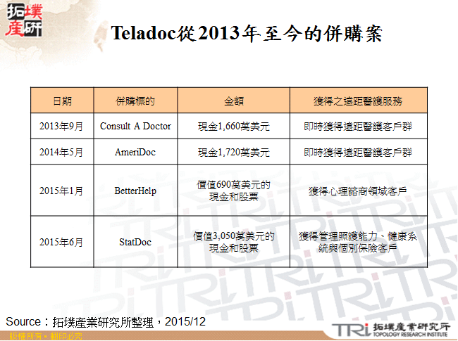 Teladoc從2013年至今的併購案