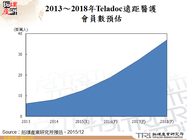 2013～2018年Teladoc遠距醫護會員數預估