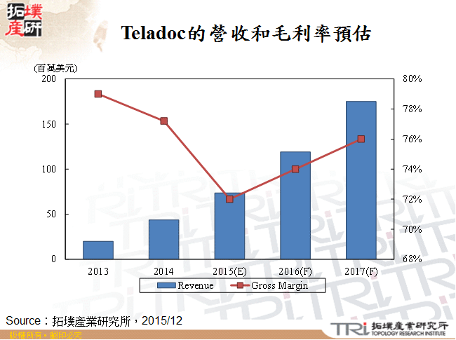 Teladoc的營收和毛利率預估