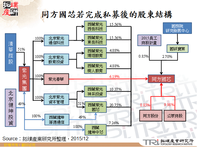 同方國芯若完成私募後的股東結構