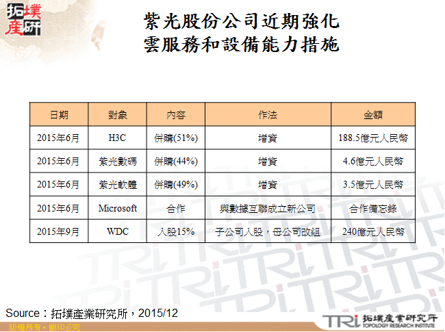 紫光股份公司近期強化雲服務和設備能力措施