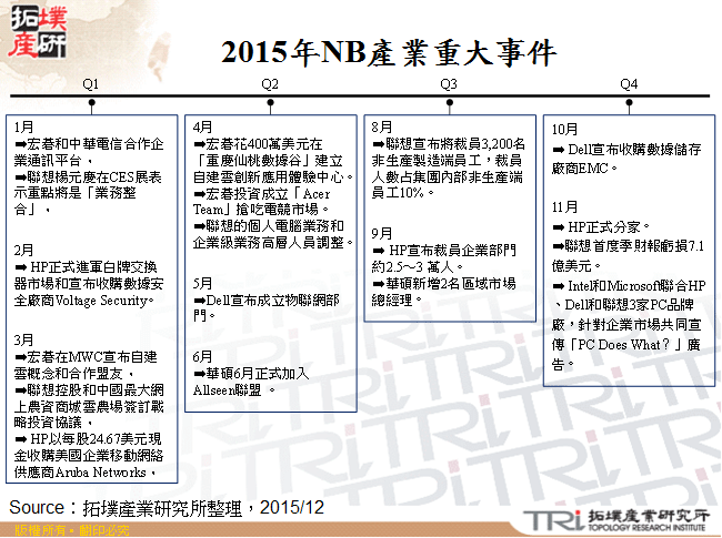 2015年NB產業重大事件