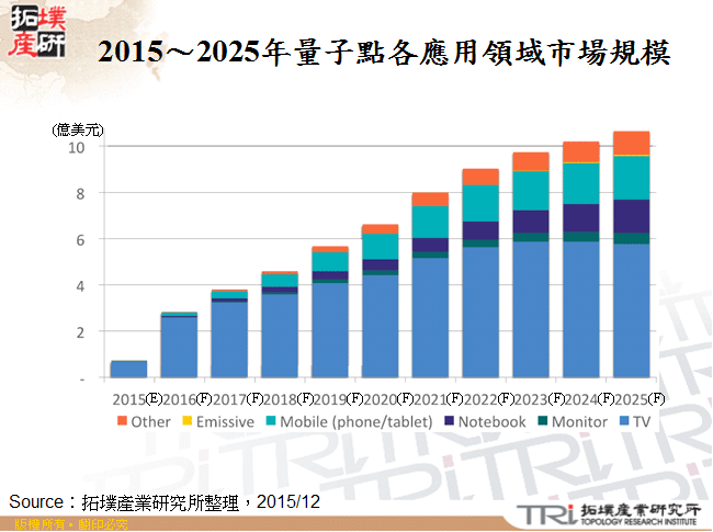 2015～2025年量子點各應用領域市場規模