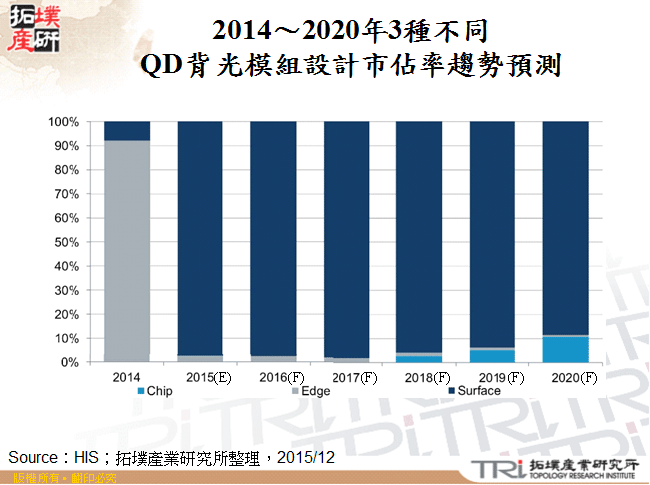 2014～2020年3種不同QD背光模組設計市佔率趨勢預測