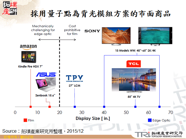 採用量子點為背光模組方案的市面商品