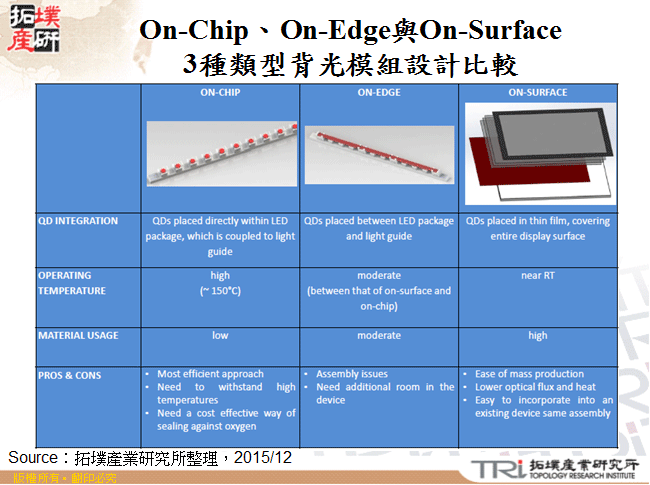 On-Chip、On-Edge與On-Surface 3種類型背光模組設計比較