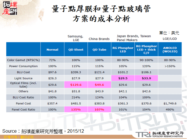 量子點厚膜和量子點玻璃管方案的成本分析