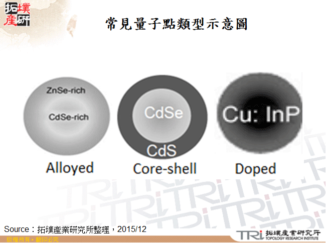 常見量子點類型示意圖