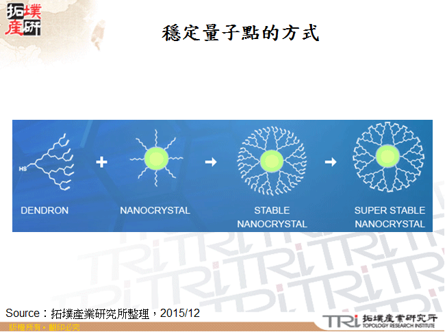 穩定量子點的方式