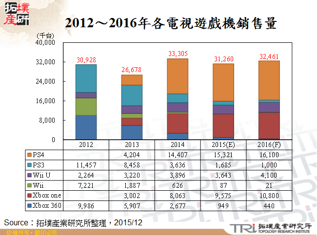 2012～2016年各電視遊戲機銷售量