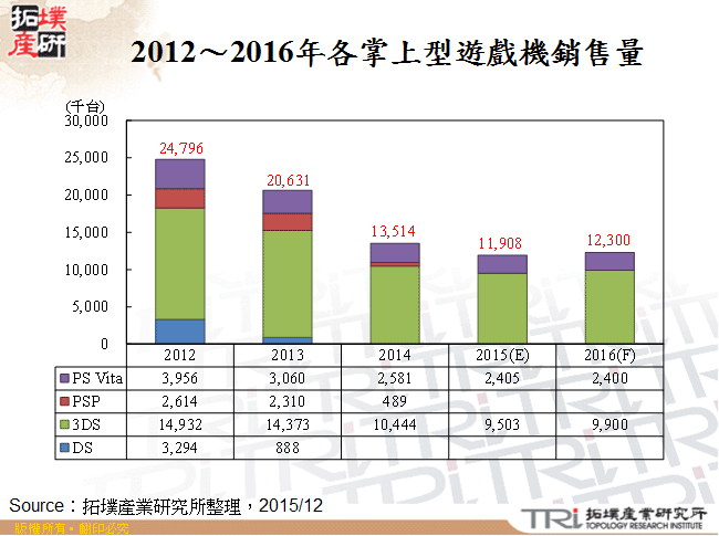 2012～2016年各掌上型遊戲機銷售量