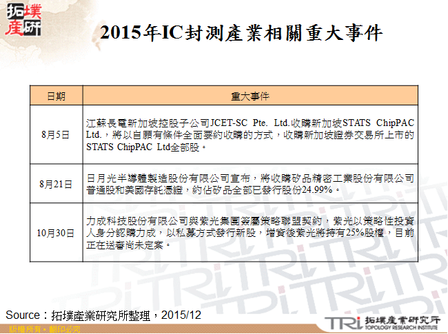 2015年IC封測產業相關重大事件