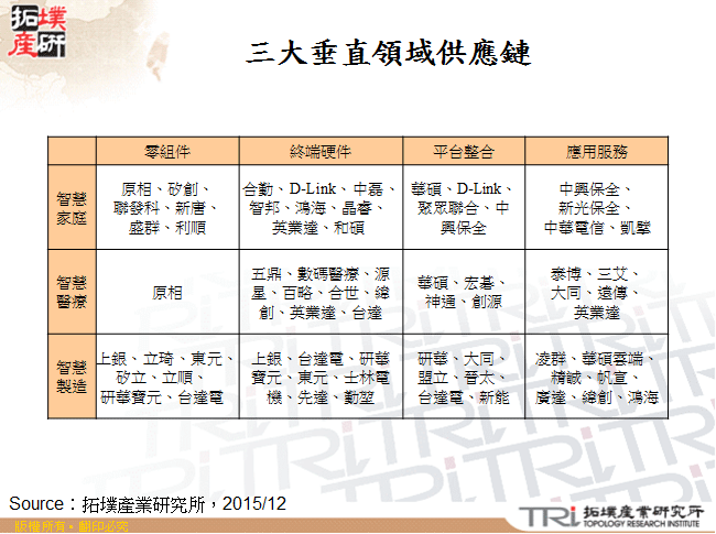 物聯網垂直領域供應鏈