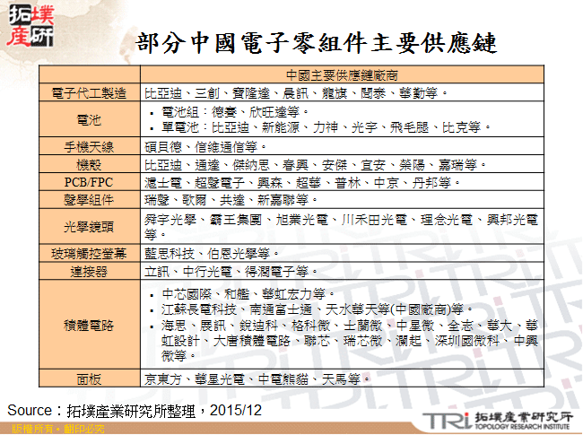 部分中國電子零組件主要供應鏈