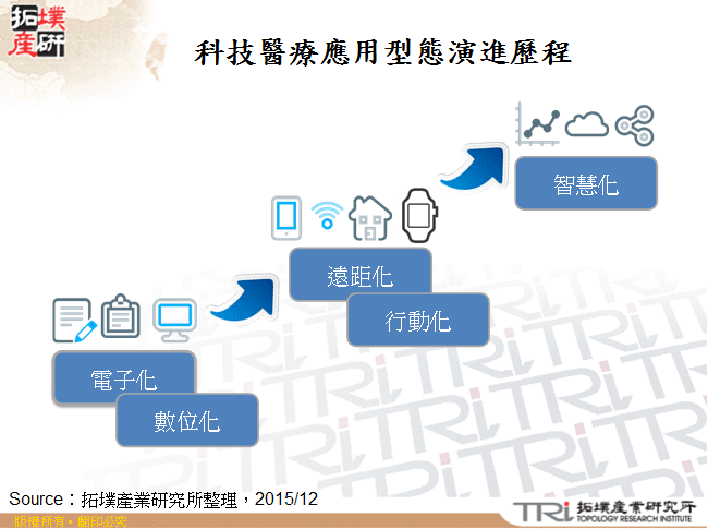 科技醫療應用型態演進歷程