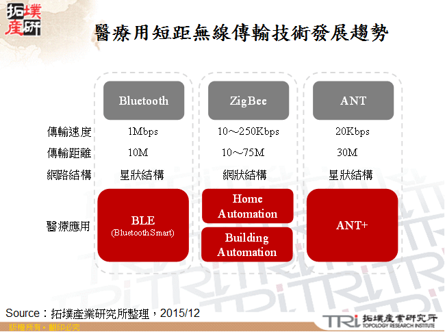 醫療用短距無線傳輸技術發展趨勢