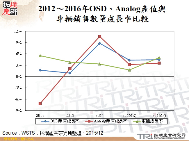 2012～2016年OSD、Analog產值與車輛銷售數量成長率比較