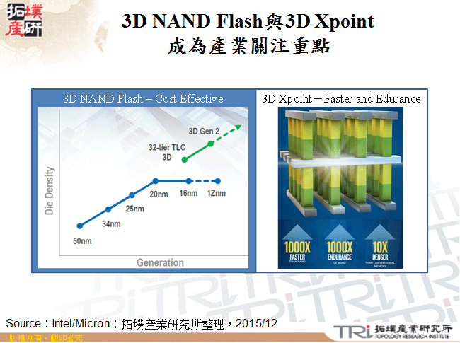 3D NAND Flash與3D XPoint成為產業關注重點