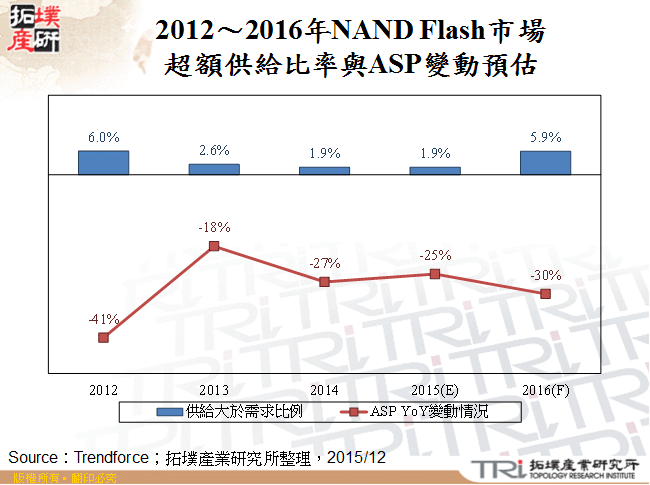 2012～2016年NAND Flash市場超額供給比率與ASP變動預估