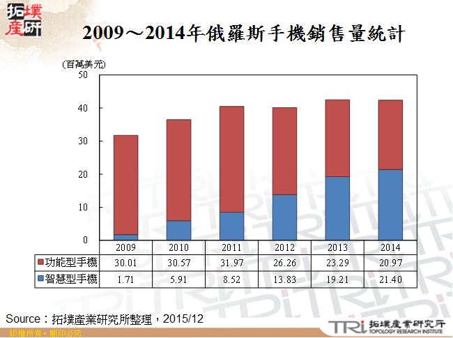 2009～2014年俄羅斯手機銷售量統計