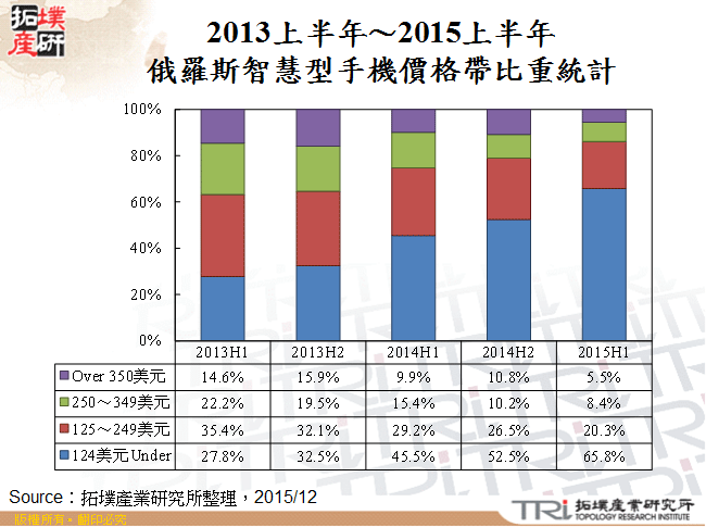 2013上半年～2015上半年俄羅斯智慧型手機價格帶比重統計