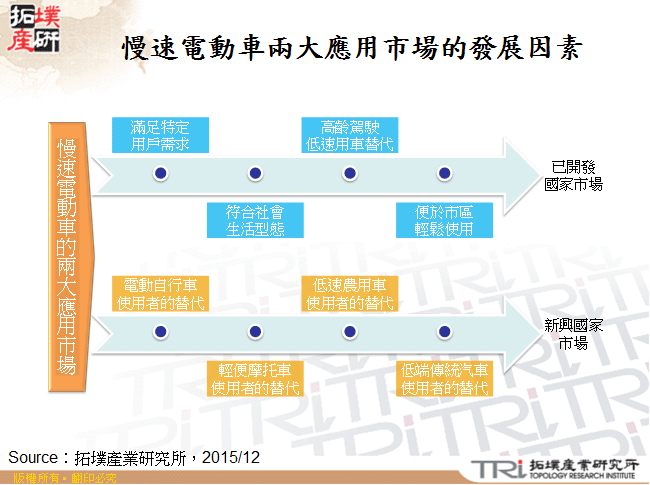 慢速電動車兩大應用市場的發展因素