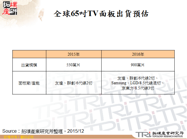 全球65吋TV面板出貨預估