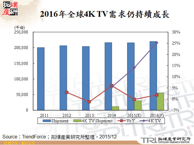 2016年全球4K TV需求仍持續成長