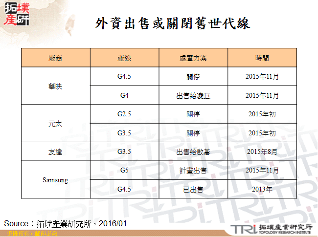 外資出售或關閉舊世代線